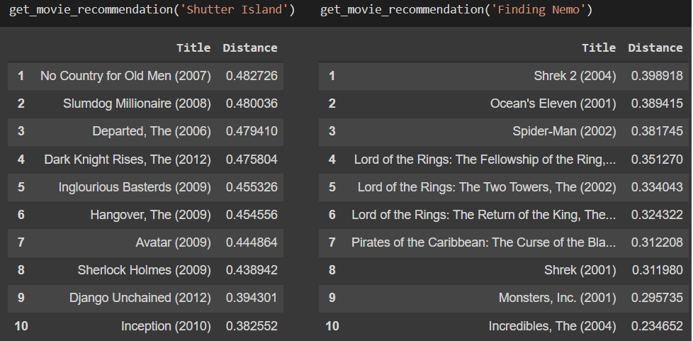 Item-Based Collaborative Filtering